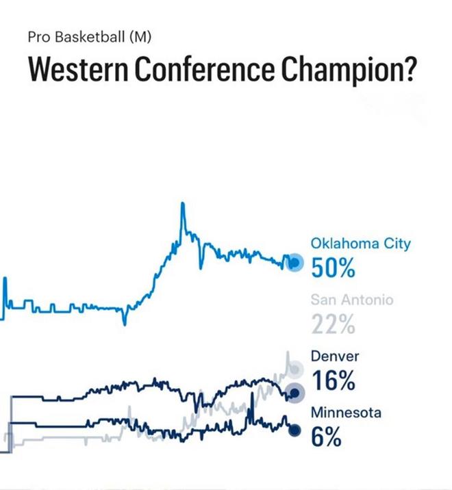 快船逆袭成西部大黑马，湖人火箭紧追榜首