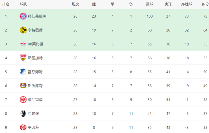 勒沃库森6-3逆转沃尔夫斯堡 拜仁绝杀弗赖堡 多特