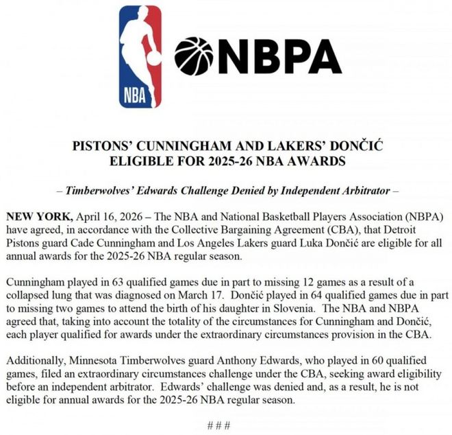 东契奇坎宁安通过特殊情况挑战获评奖资格